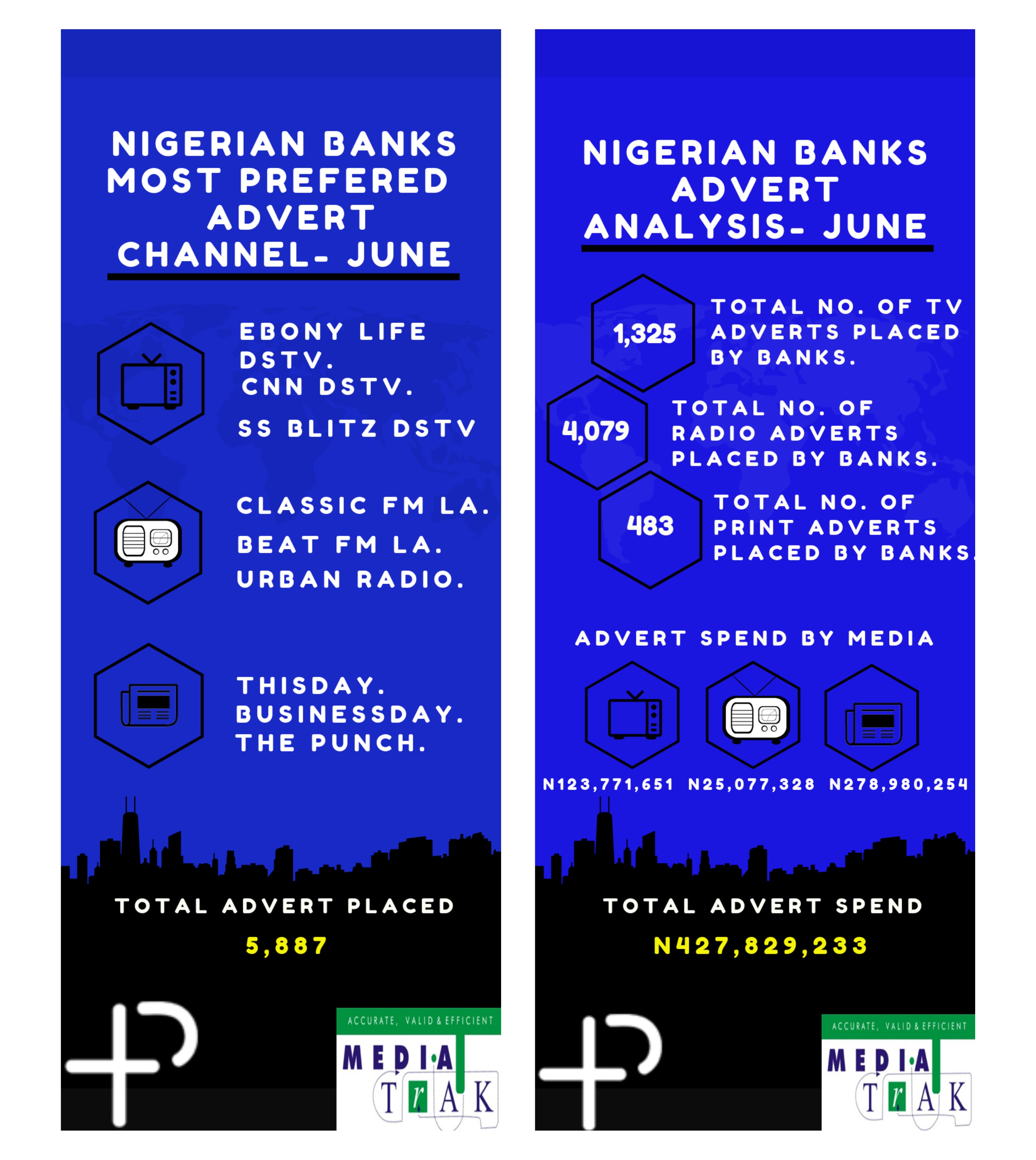 Infographics: Nigerian Banks Advert Spend For June 2019-marketingspace.com.ng